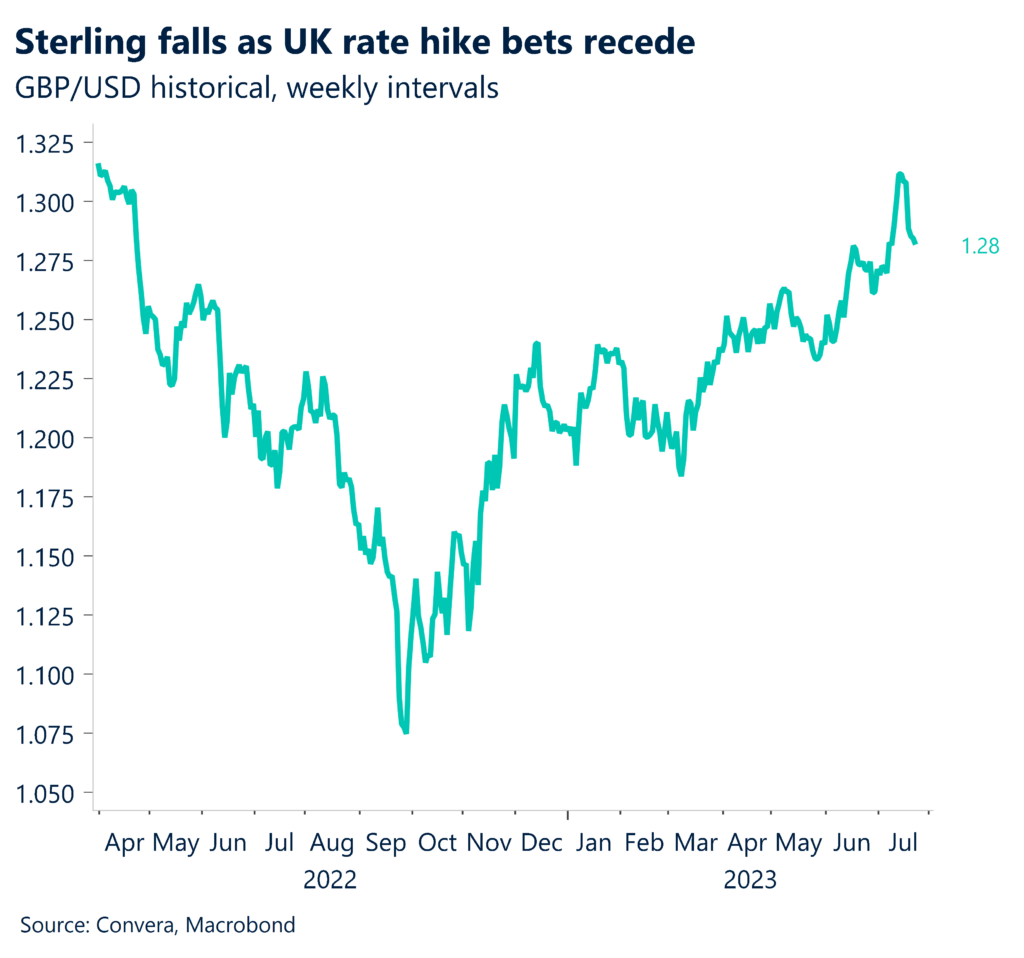 Chart: Sterling falls as UK rate hike bets recede. GBP/USD historical, weekly intervals. 