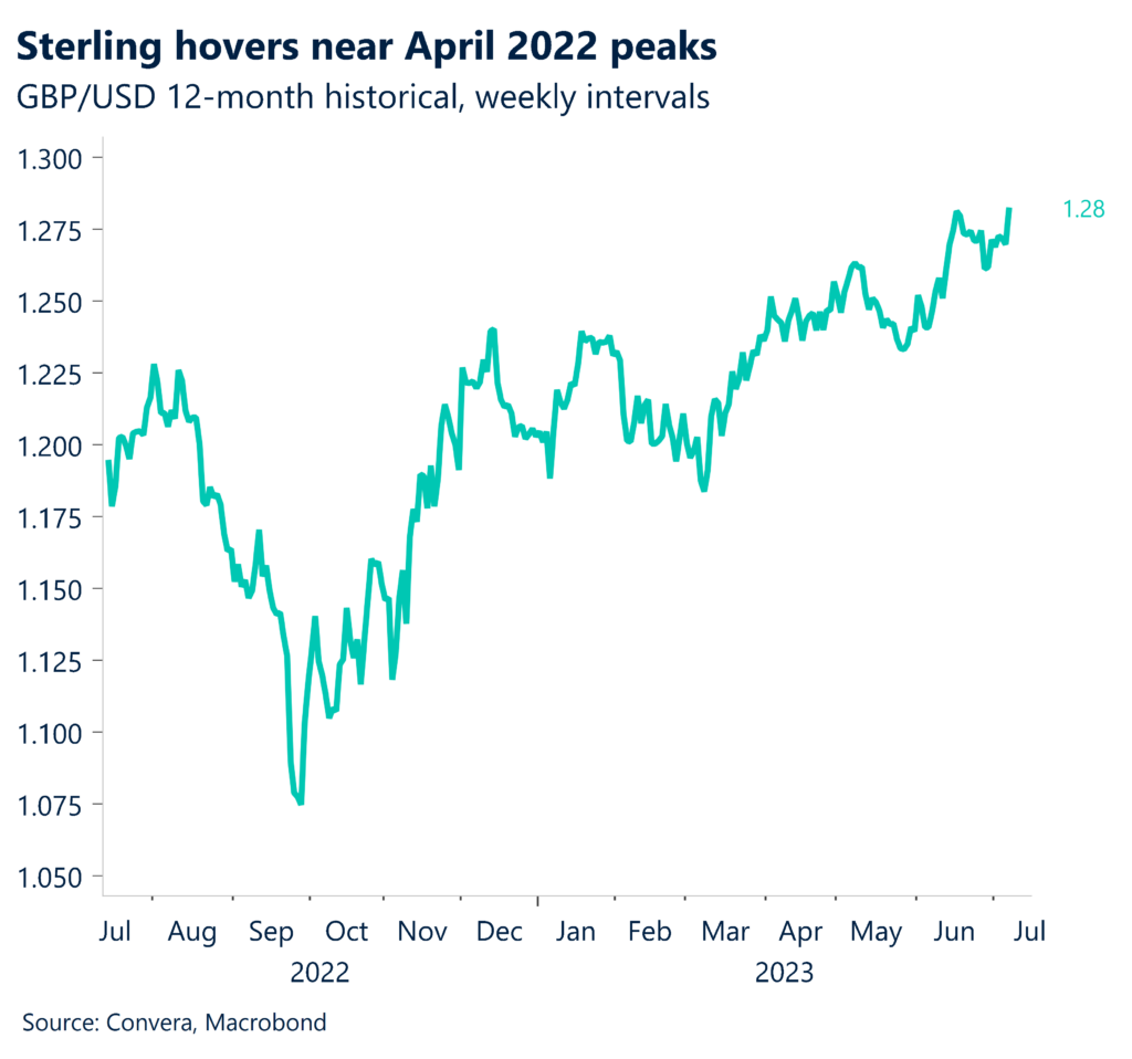 Chart: Sterling hovers near April 2022 peaks. GBP/USD 12-month historical , weekly intervals. 