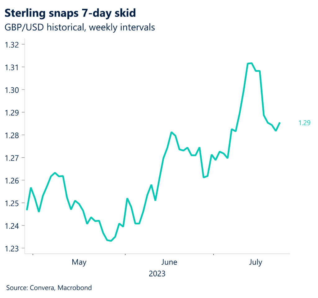 Chart: Sterling snaps 7-day skid. GBP/USD historical, weekly intervals. 