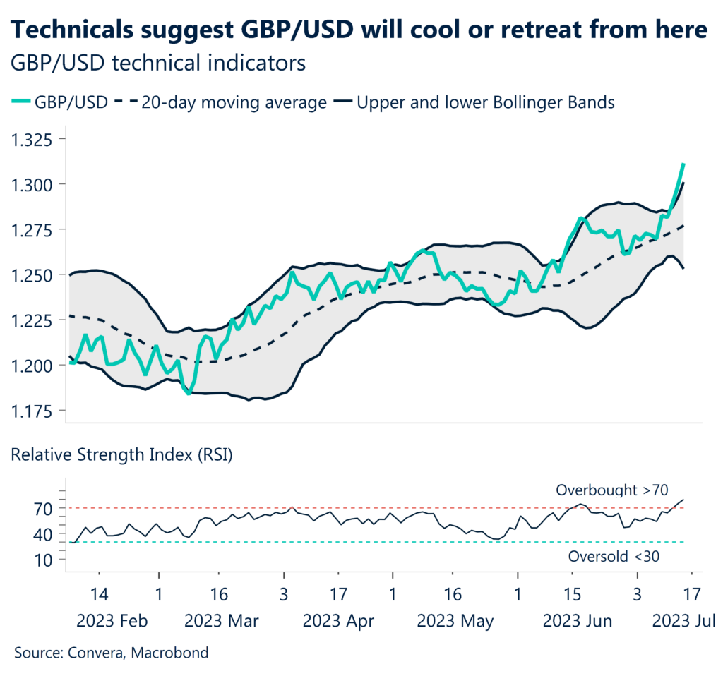 Chart: Technicals suggest GBP/USD will cool or retreat from here. GBP/USD technical indicators.