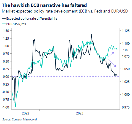 Chart: The hawkish ECB narrative has faltered. Market expected policy rate development (ECB vs. Fed) and EUR/USD.