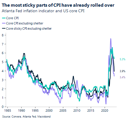 Chart: The most sticky parts of CPI have already rolled over. Atlanta Fed inflation indicator and US core CPI.