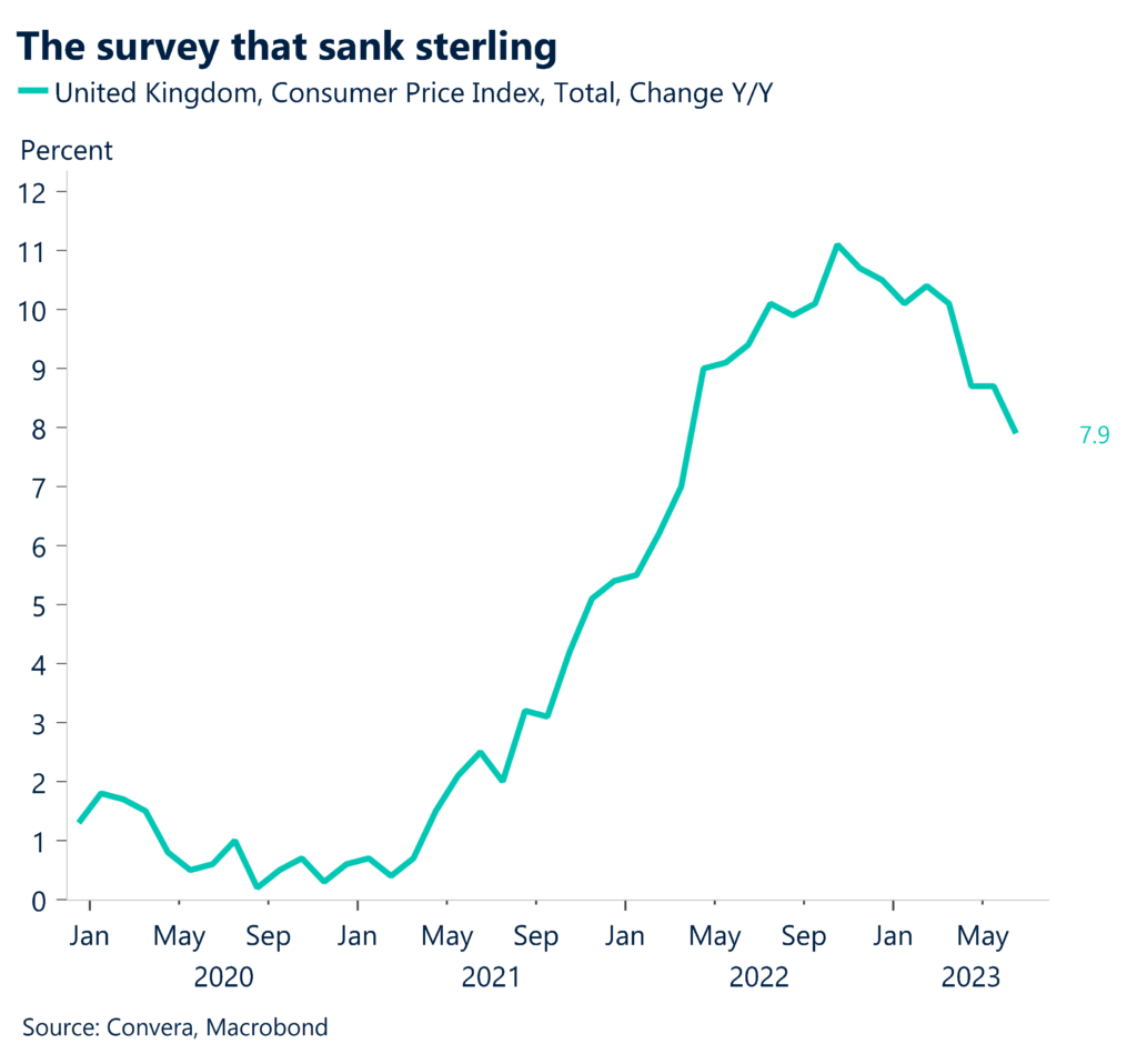 Chart: The survey that sank sterling. 