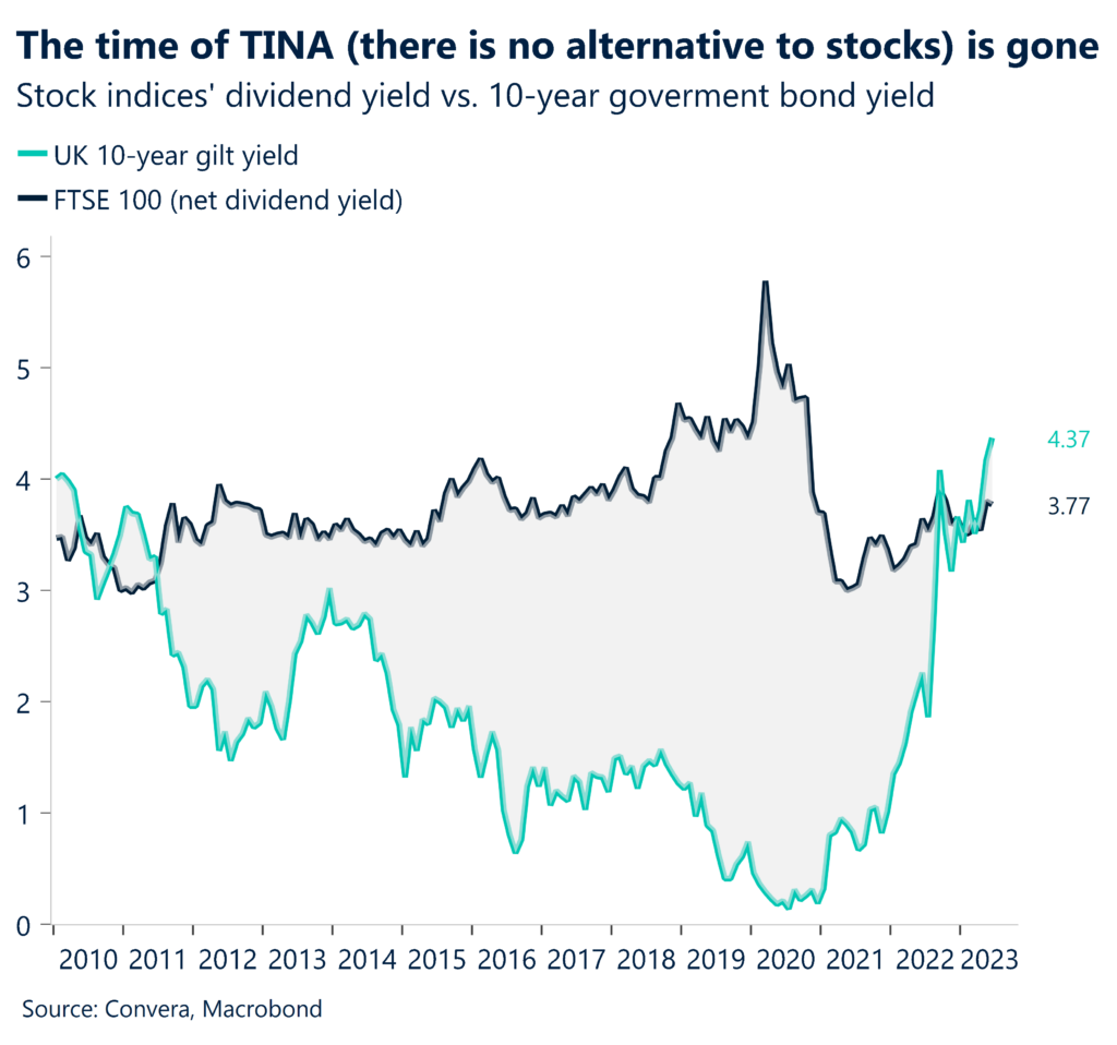 Chart: The time of TINA (there is no alternative to stocks) is gone. Stocks indices' dividend yield vs. 10-year government bond yield. 