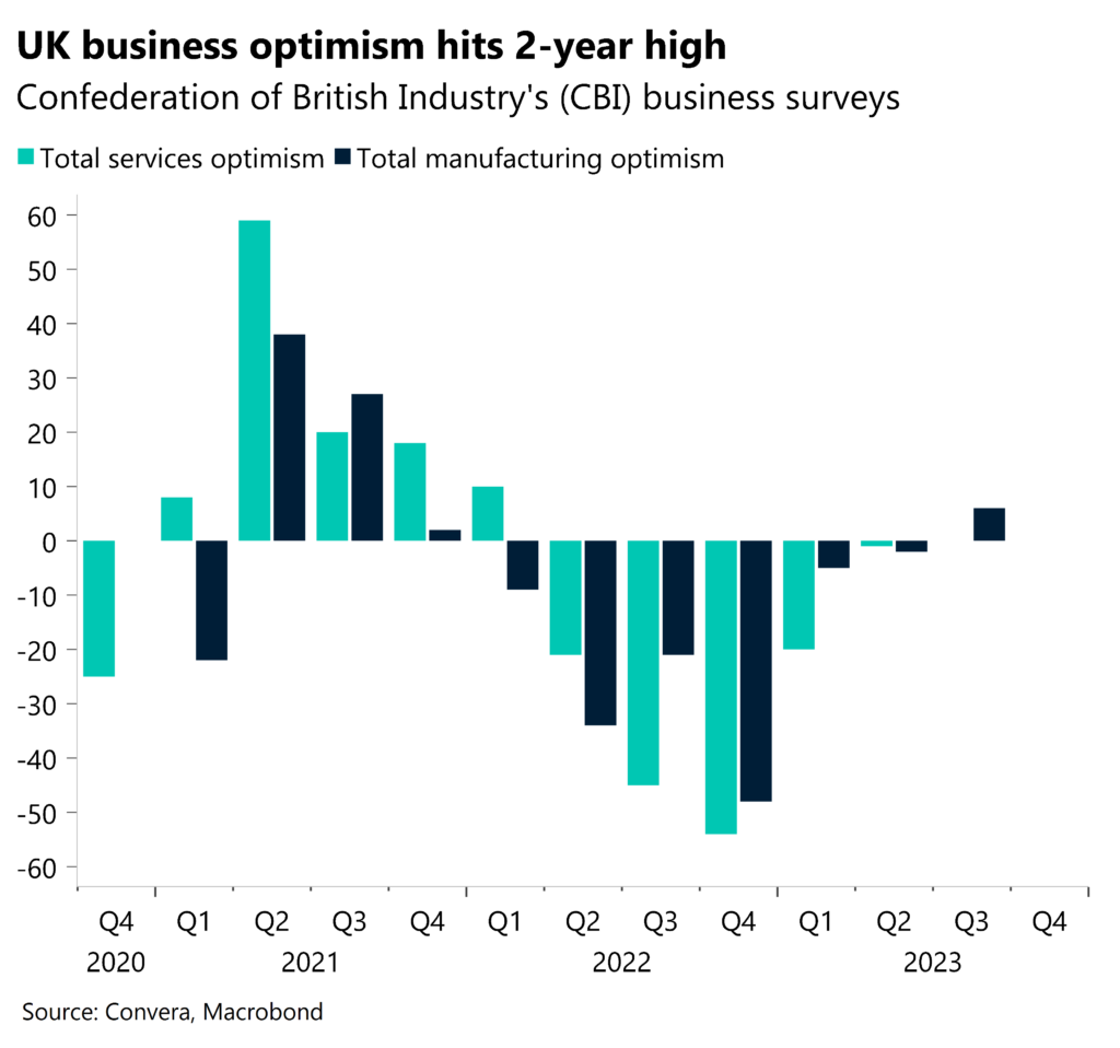 Chart: UK business optimism hits 2-year high. Confederation of British Industry's (CBI) business surveys.