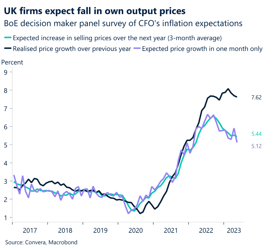 Chart: UK firms expect fall in own output prices. BoE decision maker panel survey of CFO's inflation expectations. 