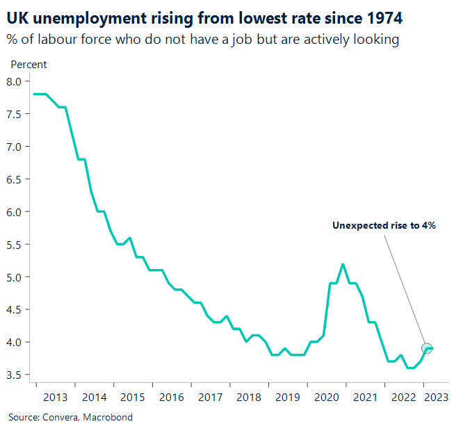 Chart: UK unemployment rising from lowest rate since 1974. % of labour force who do not have a job but are actively looking. 
