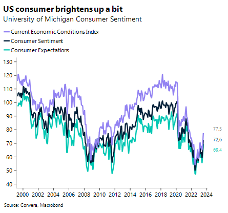 Chart: US consumer brightens up a bit. University of Michigan Consumer Sentiment.