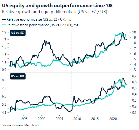 Chart: US equity and growth outperformance since '08. Relative growth and equity differentials.