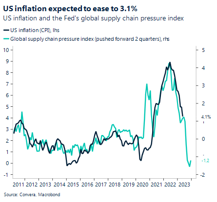 Chart: US inflation expected to ease to 3.1%. US inflation and the Fed's global supply chain pressure index. 
