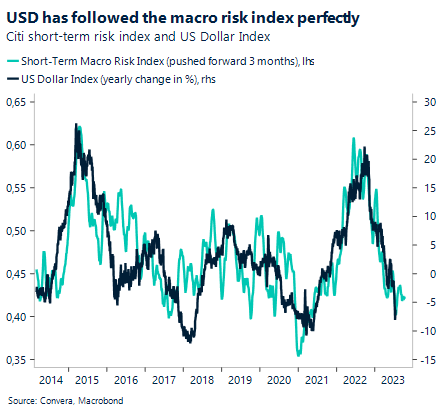 Chart: USD has followed the macro risk index perfectly. Citi short-term risk index and US Dollar Index.