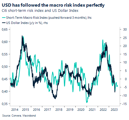 Chart: USD has followed the macro risk index perfectly. Citi short-term risk index and US Dollar Index.