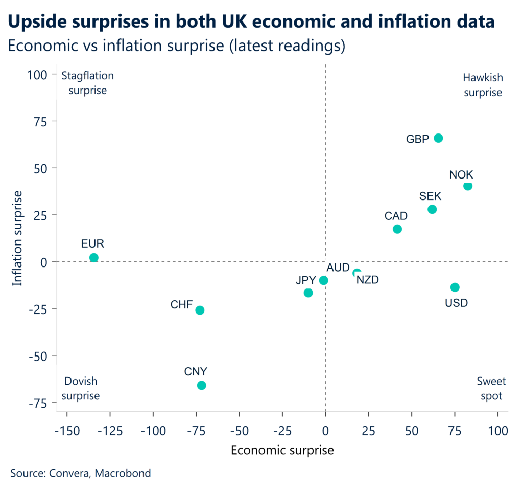 Chart: Upside surprises in both UK economic and inflation data. Economic vs inflation surprise (latest readings).