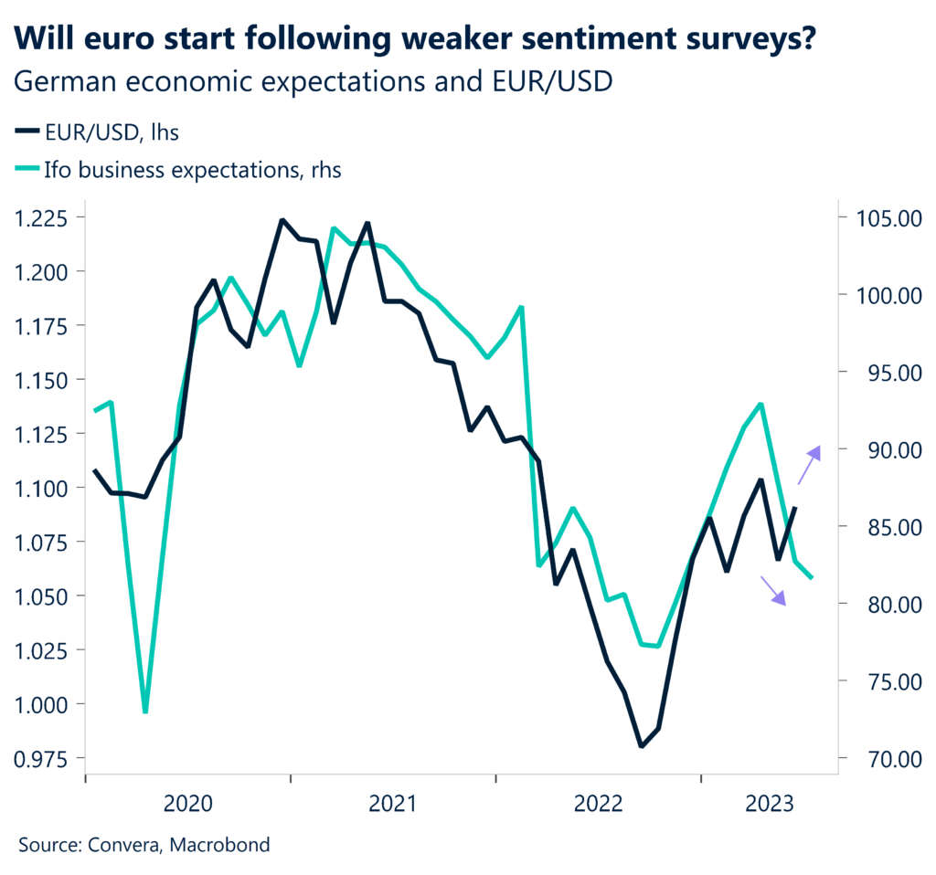 Chart: Will euro start following weaker sentiment surveys? German economic expectations and EUR/USD.