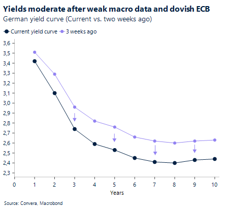 Chart: Yields moderate after weak macro data and dovish ECB. German yield curve (currency vs. two weeks ago).