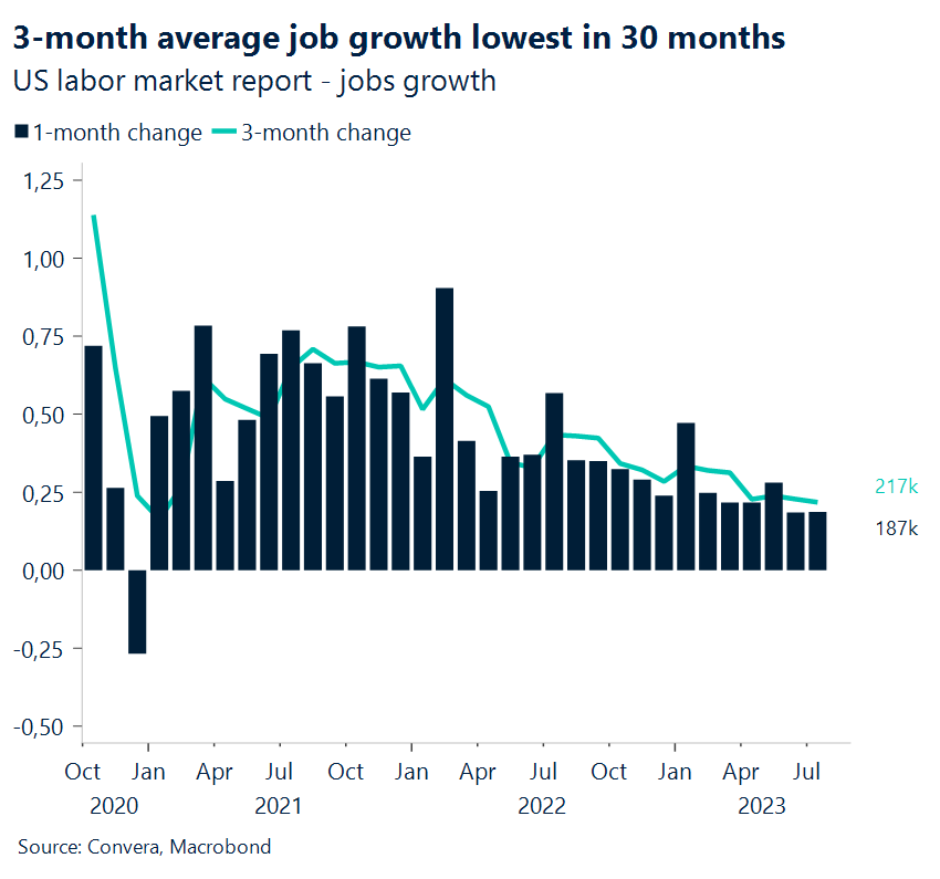 Chart: 3-month average job growth lowest in 30 months. US labor market report - jobs growth. 
