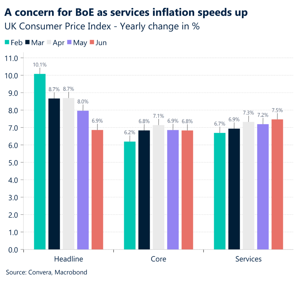 Chart: A concern for BoE as services inflation speeds up. UK consumer price index - yearly change in %. 