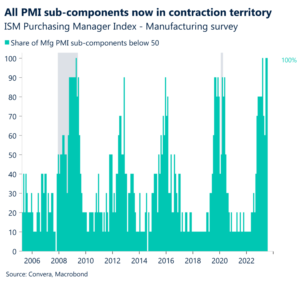 Chart: All PMI sub-components now in contraction territory. ISM Purchasing Manager Index - Manufacturing survey.