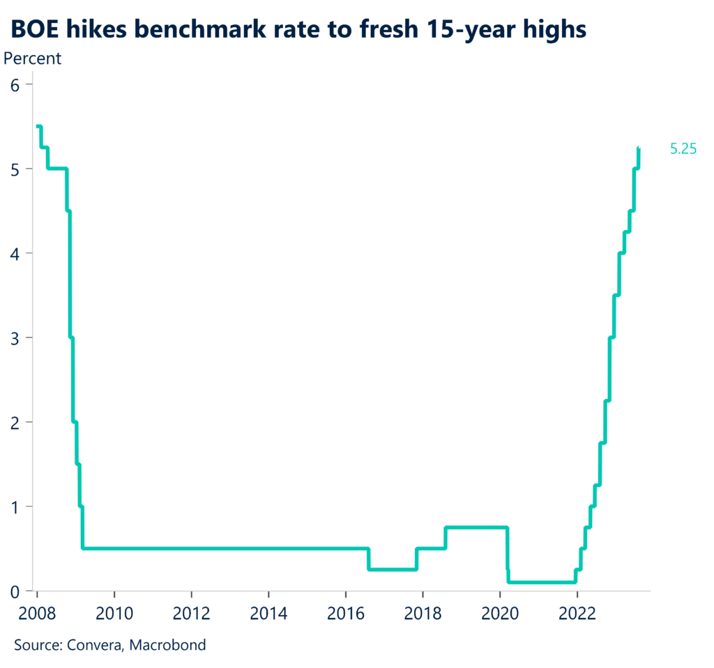 Chart: BoE hikes benchmark rate to fresh 15-year highs. 