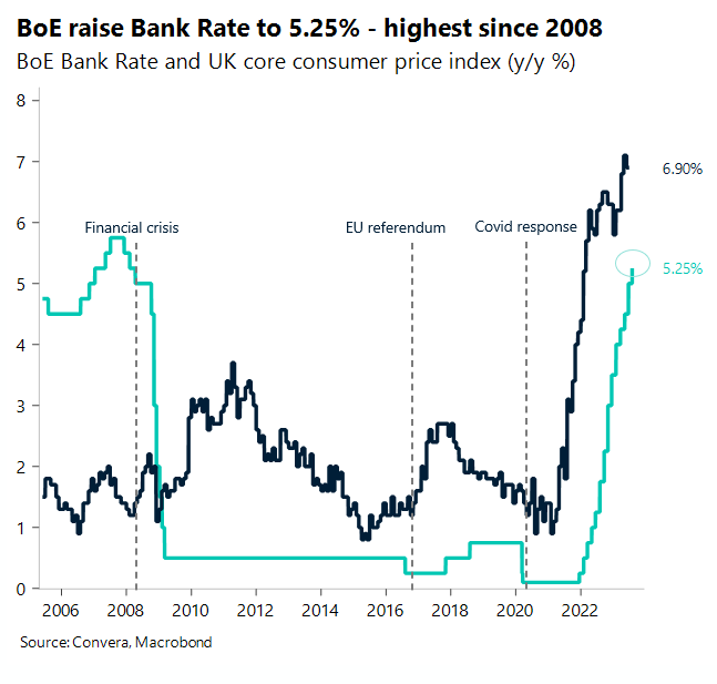 Chart: BoE raise Bank Rate to 5.25% - highest since 2008. BoE Bank Rate and UK core consumer price index (y/y%).