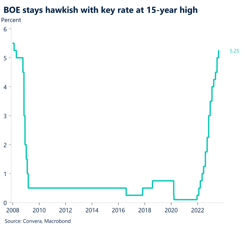 Chart: BoE stays hawkish with key rate at 15-year high.
