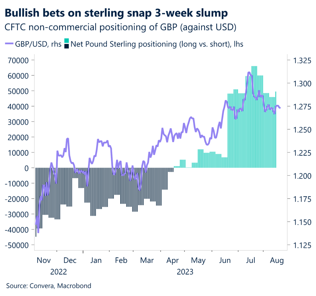 Chart: Bullish bets on sterling snap 3-week slump. CFTC non-commercial positioning of GBP (against USD).
