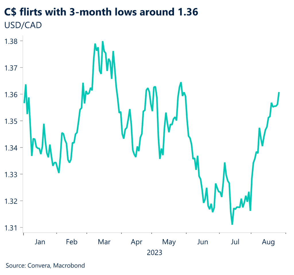 Chart: C$ flirts with 3-month lows around 1.36.
