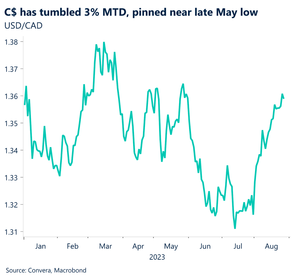 Chart: C$ has tumbled 3% MTD, pinned near late May low. 