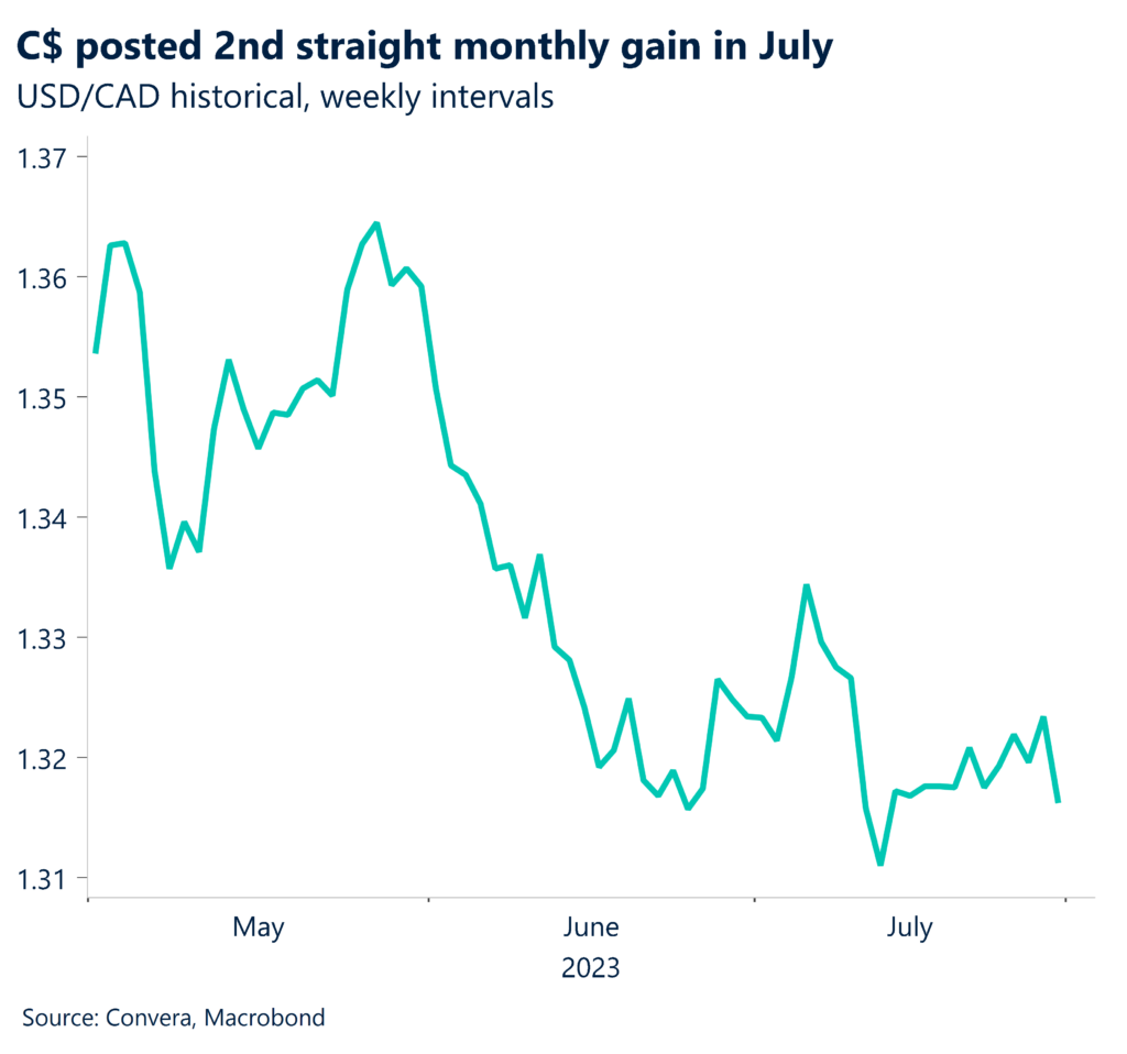 Chart: C$ posted 2nd straight monthly gain in July. USD/CAD historical, weekly intervals. 