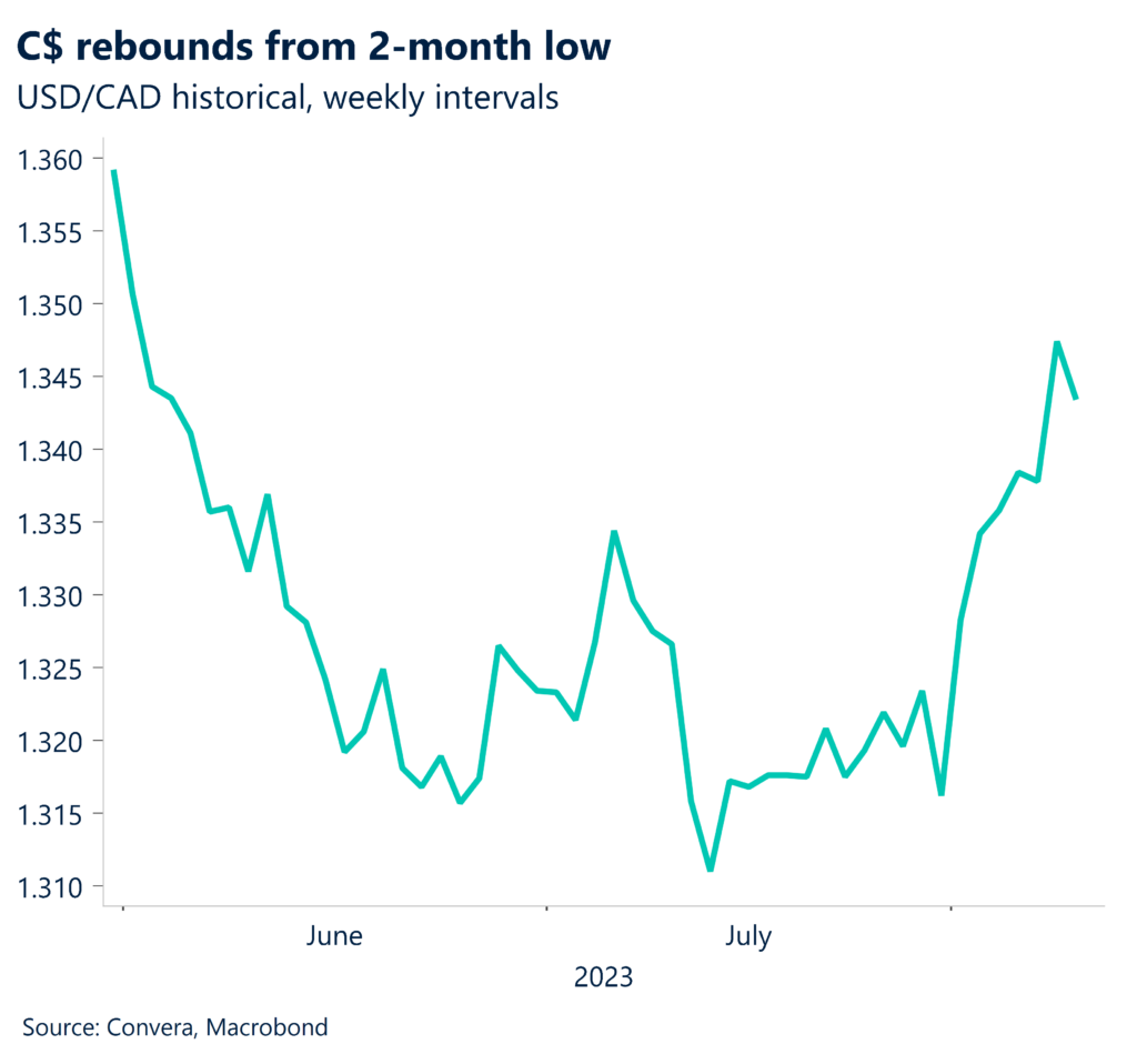Chart: C$ rebounds from 2-month low. USD/CAD historical, weekly intervals. 