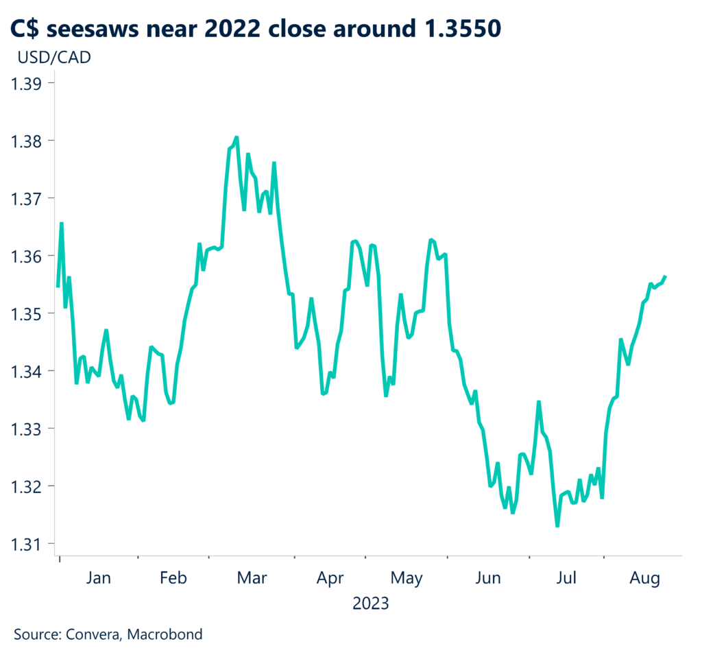 C$ seesaws near 2022 close around 1.3550.