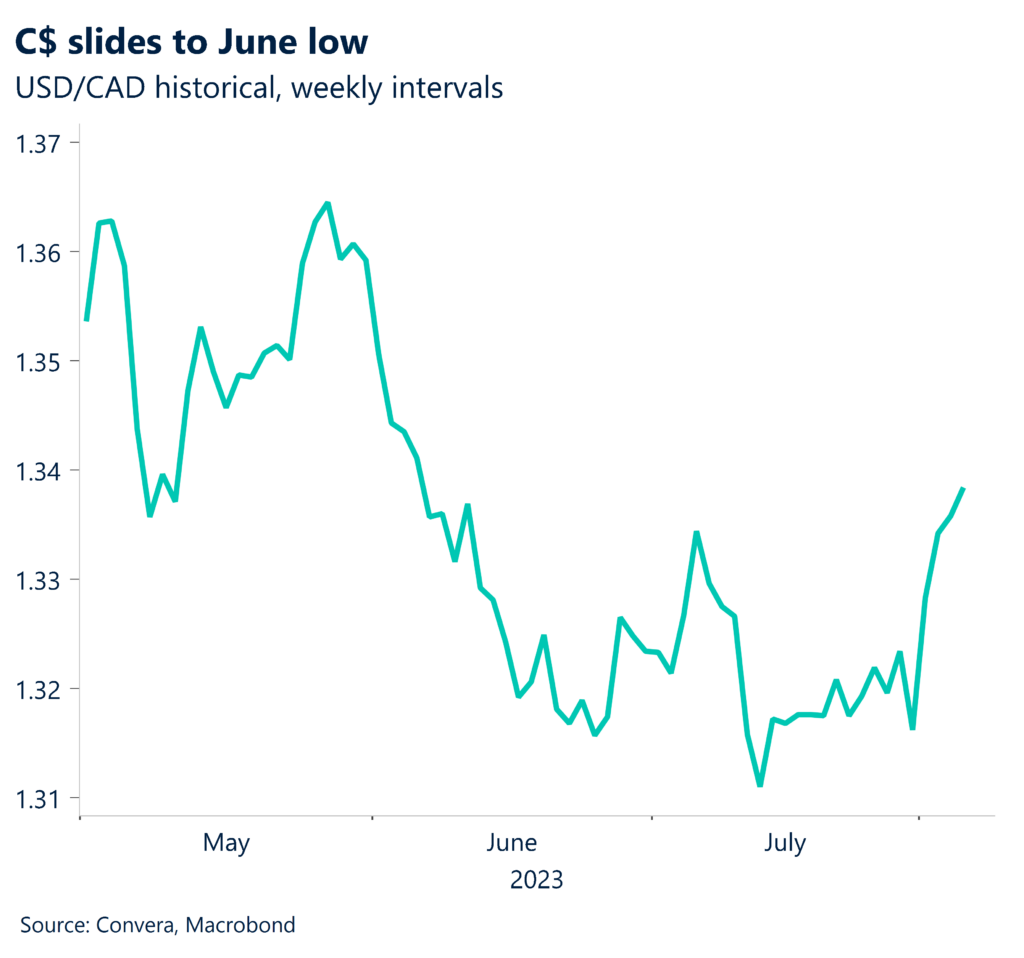Chart: C$ slides to June low. USD/CAD historical, weekly intervals.