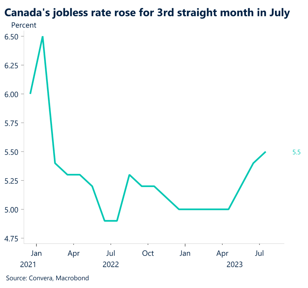 Chart: Canada's jobless rate rose for 3rd straight month in July. 