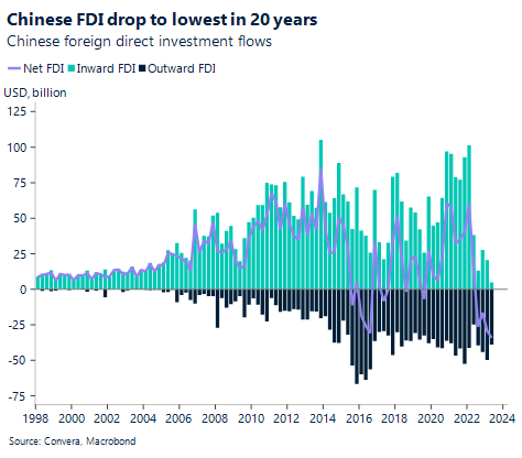 Chart: Chinese FDI drop to lowest in 20 years. Chinese foreign direct investment flows. 