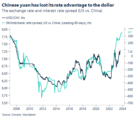 Chart: Chinese yuan has lost its rate advantage to the dollar. The exchange rate and interest rate spread (US vs. China). 