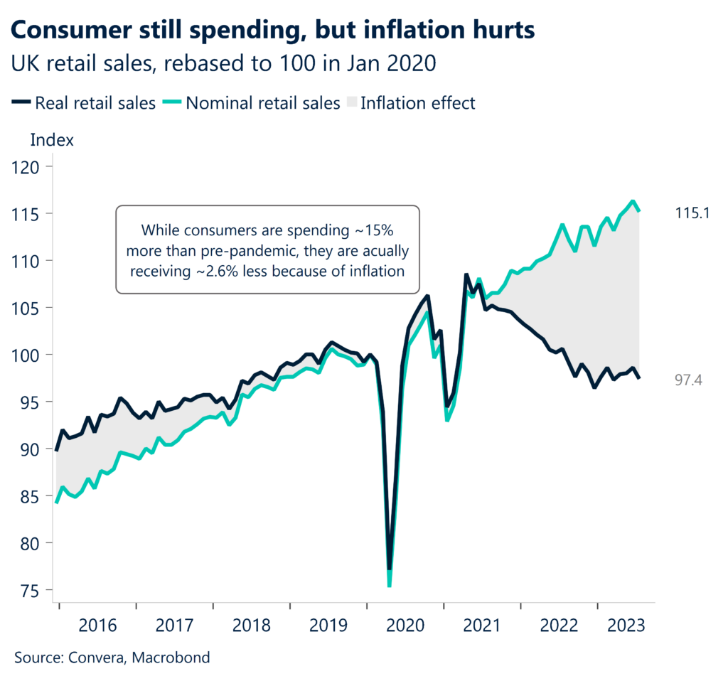 Chart: Consumer still spending, but inflation hurts. UK retail sales, rebased to 100 in Jan 2020. 