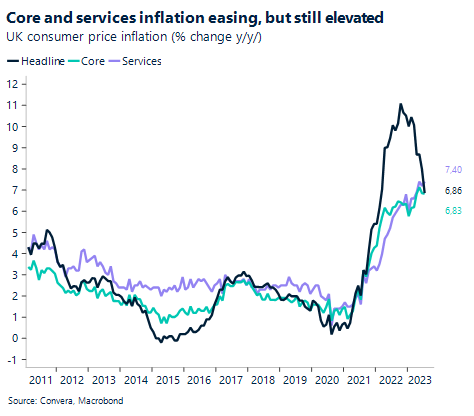 Chart: Core and services inflation easing, but still elevated. UK consumer price inflation (% change y/y).