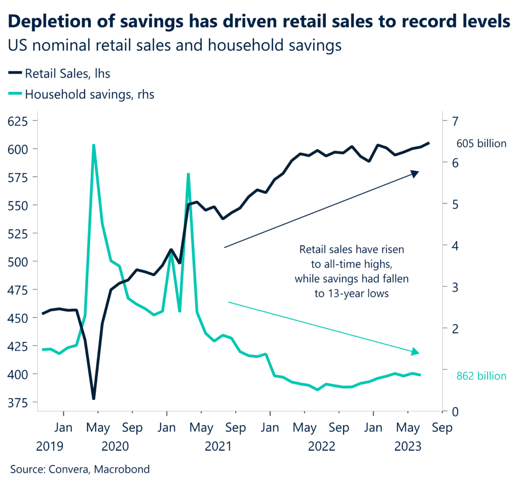 Chart: Depletion of savings has driven retail sales to record levels. US nominal retail sales and household savings. 