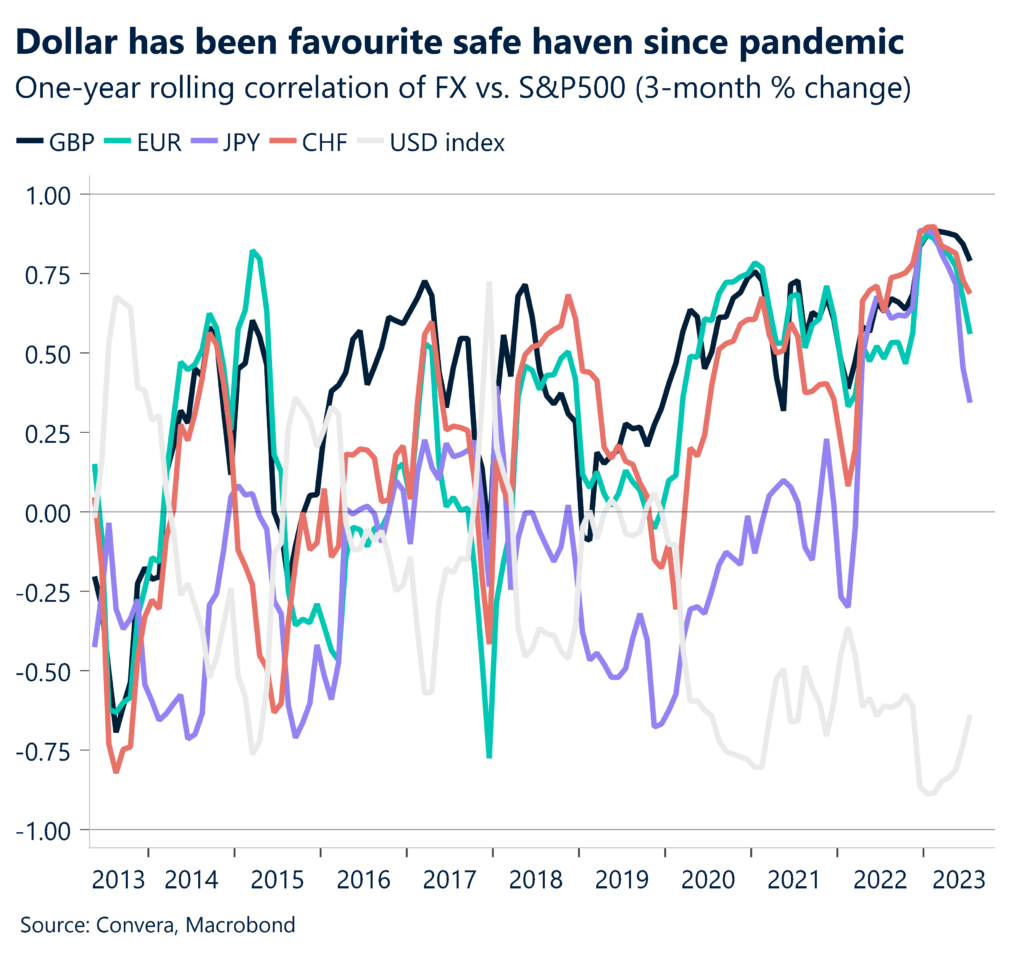 Chart: Dollar has been favourite safe haven since pandemic. One-year rolling correlation of FX vs. S&P500 (3-month % change).