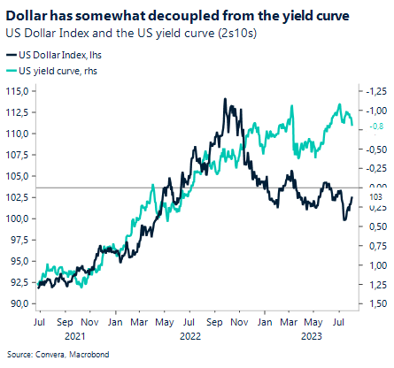 Chart: Dollar has somewhat decoupled from the yield curve. US Dollar Index and the US yield curve (2s10s).