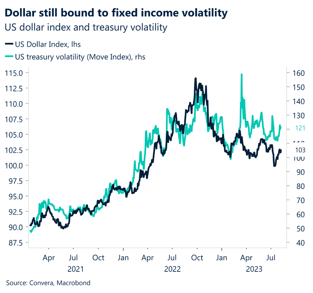 Chart: Dollar still bound to fixed income volatility. US dollar index and treasury volatility.