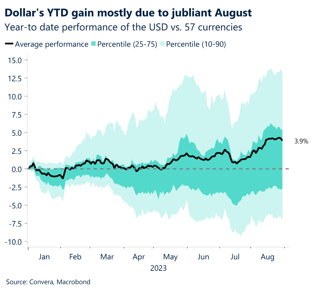 Chart: Dollar's YTD gain mostly due to jubilant August. Year-to date performance of the USD vs. 57 currencies. 