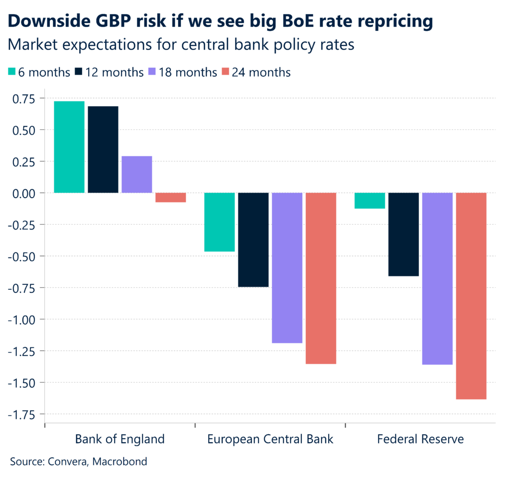 Chart: Downside GBP risk if we see big BoE rate repricing. Market expectations for central bank policy rates.