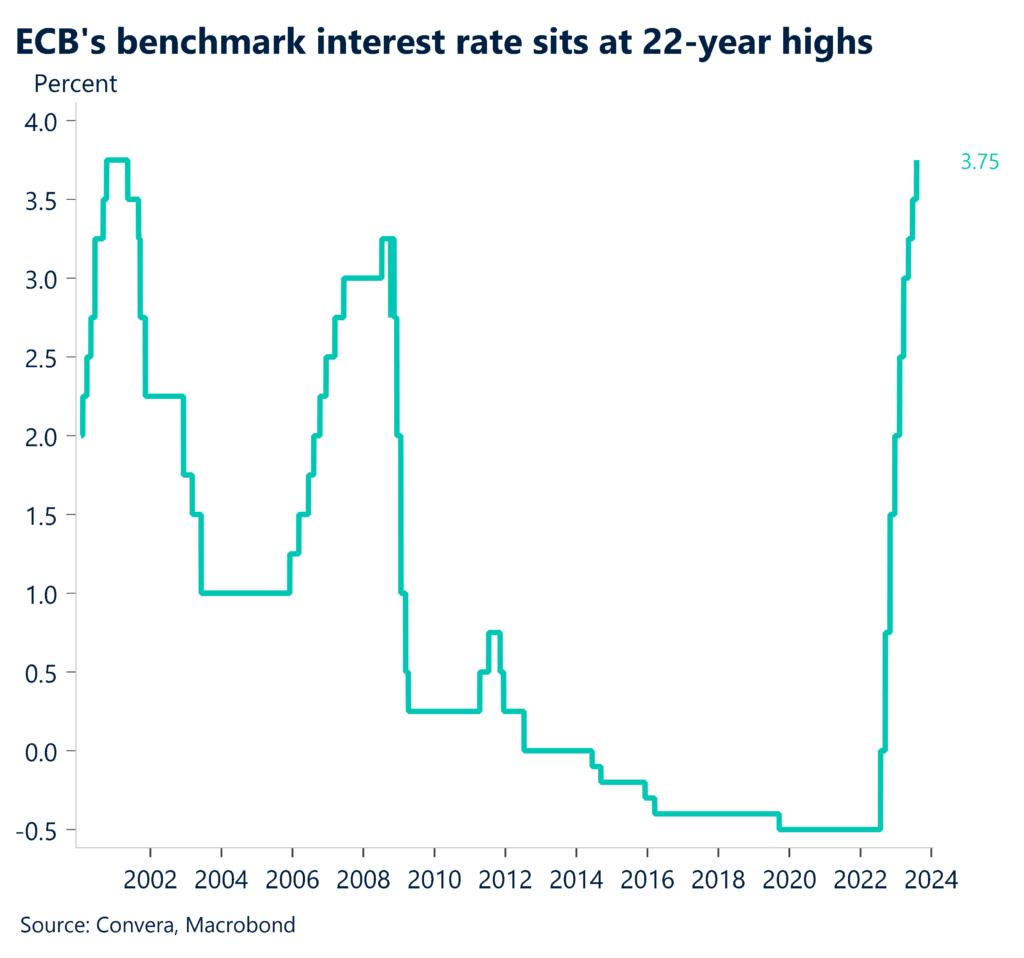 Chart: ECB's benchmark interest rate sits at 22-year highs. 