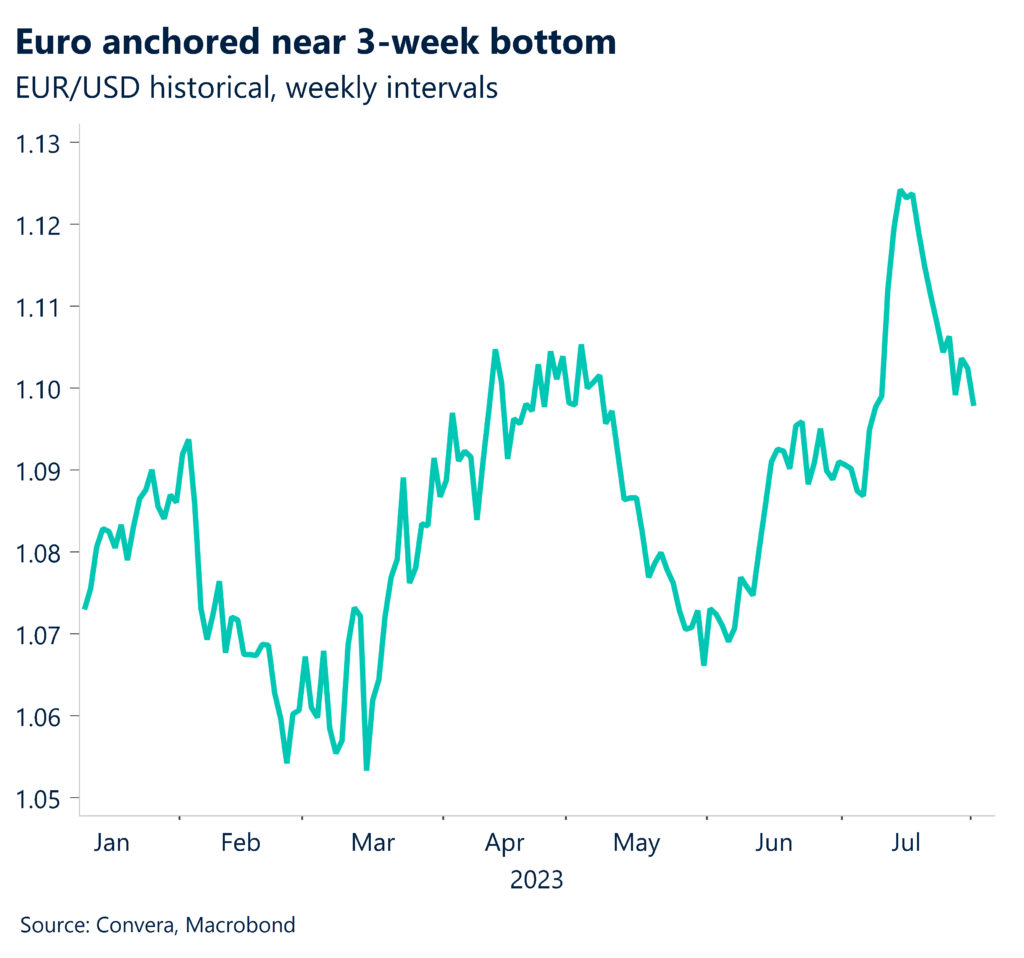 Chart: Euro anchored near 3-week bottom. EUR/USD historical, weekly intervals. 