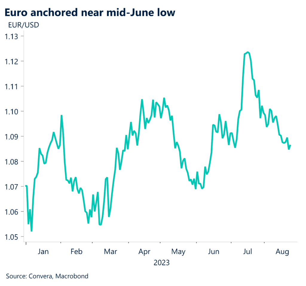 Chart: Euro anchored near mid-June low. 