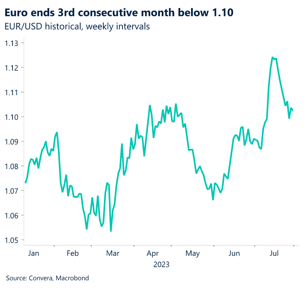Chart: Euro ends 3rd consecutive month below 1.10. EUR/USD historical, weekly intervals. 
