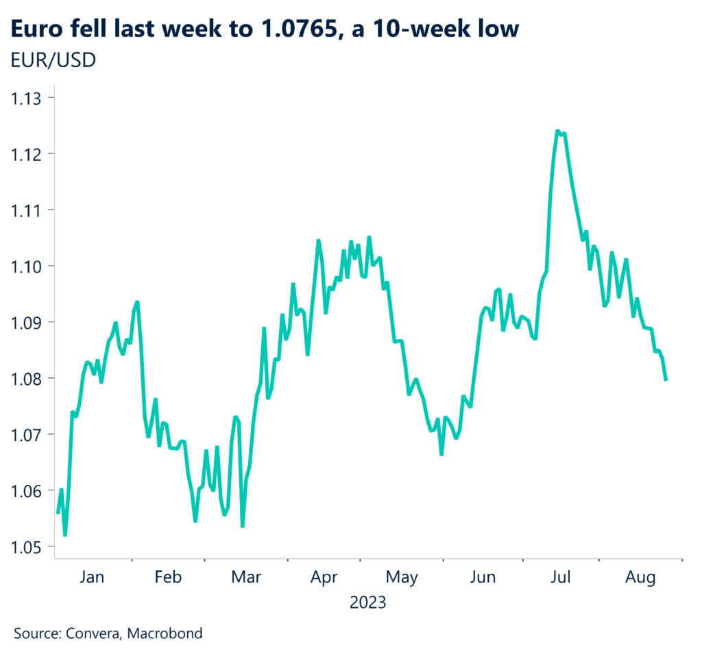 Chart: Euro fell last week to 1.0765, a 10-week low.