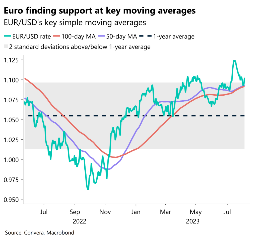 Chart: Euro finding support at key moving averages. EUR/USD's key simple moving averages. 