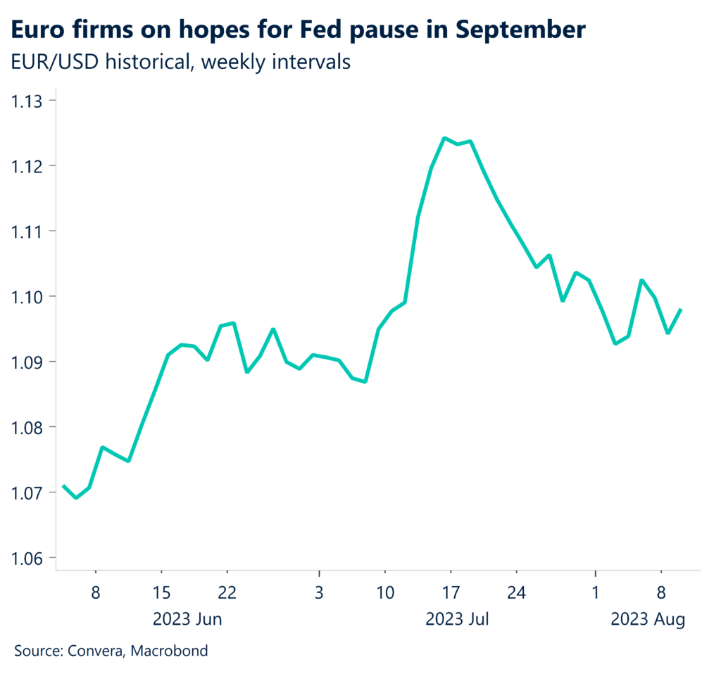 Chart: Euro firms on hopes for Fed pause in September. EUR/USD historical, weekly intervals. 